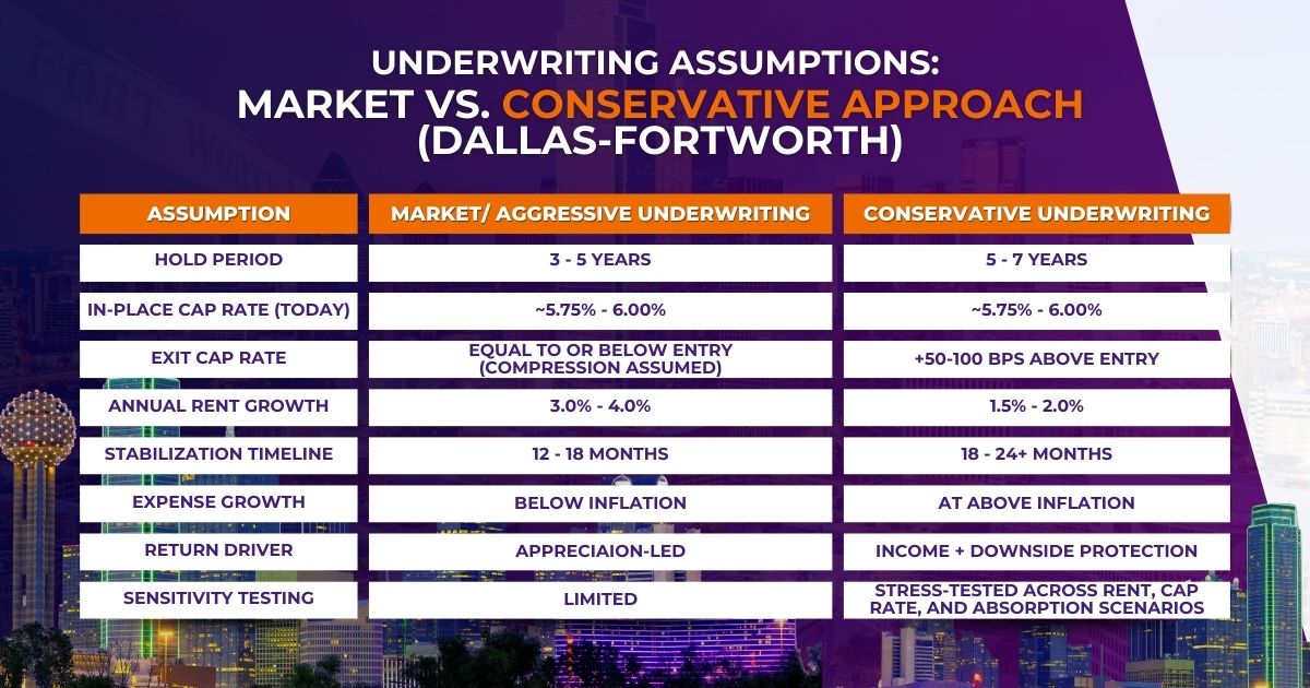 underwriting assumptions dallas fort-worth